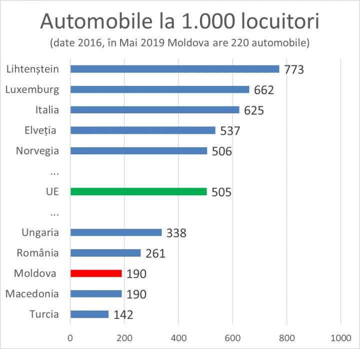 Over million vehicles recorded in Republic of Moldova, study shows 