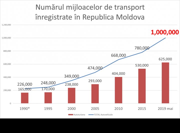 Over million vehicles recorded in Republic of Moldova, study shows 