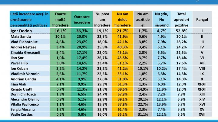 SURVEY: Vlad Plahotniuc, in the top of the most popular politicians of Moldova