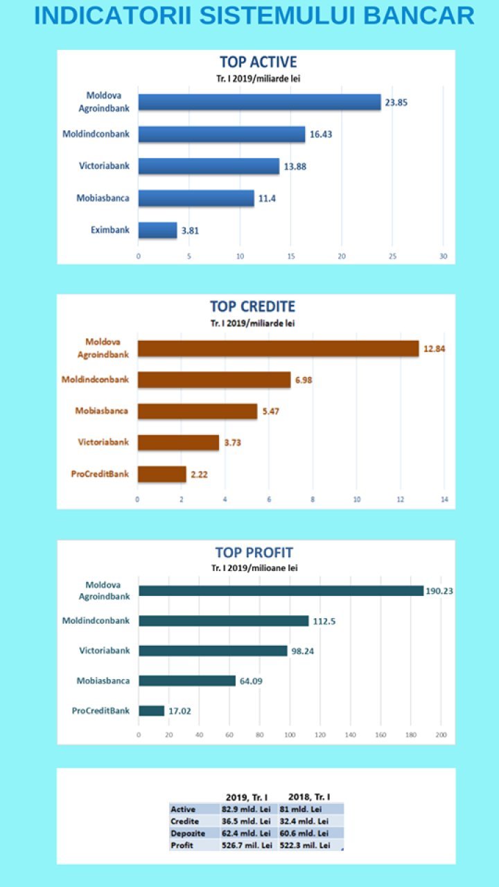 Credit per capital almost doubles average salary in economy 