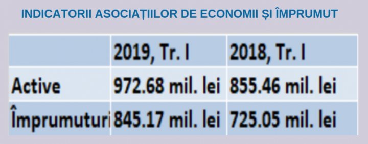 Credit per capital almost doubles average salary in economy 