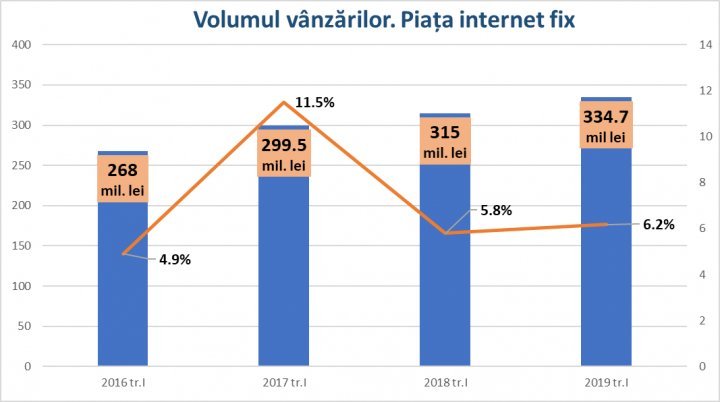 Who is the Moldovan largest telecommunications operator?