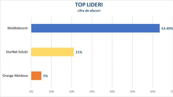 Who is the Moldovan largest telecommunications operator?