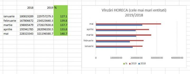 Increased sales in HoReCa sector after Filip Government dropped VAT 