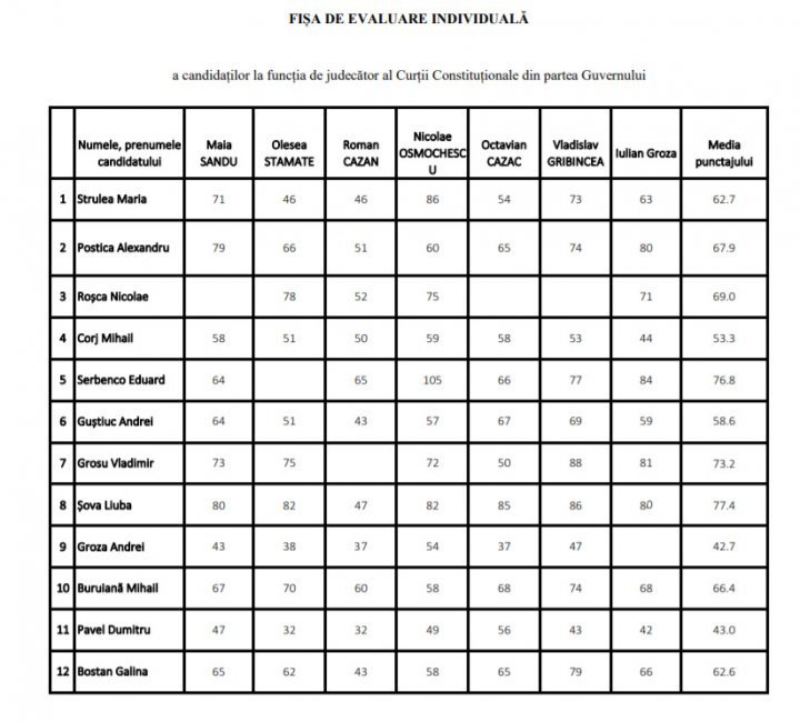 The Government published the score gained by the Constitutional Court judge positions candidates (DOC)