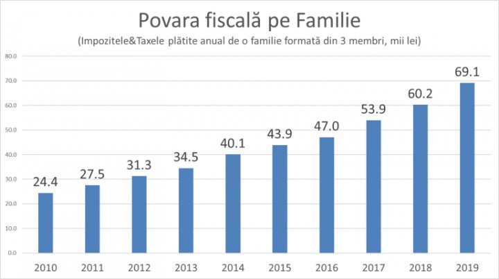 Life in Moldova is becoming more expensive: This year, a family pays nine thousand lei more for taxes