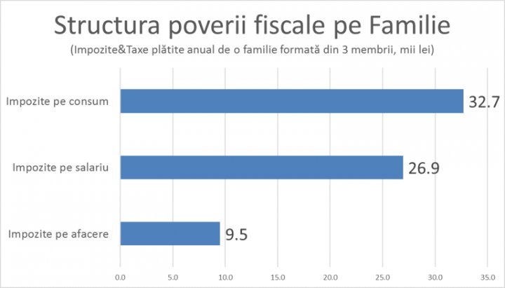 Life in Moldova is becoming more expensive: This year, a family pays nine thousand lei more for taxes