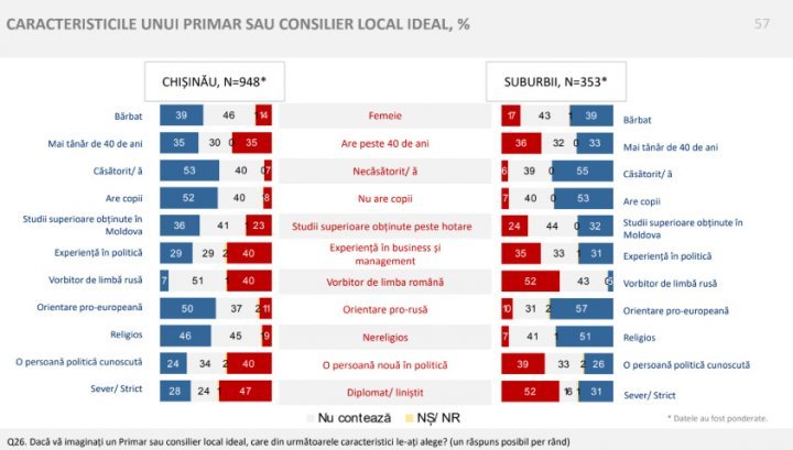 New survey reveals what problems give Chisinau people headache