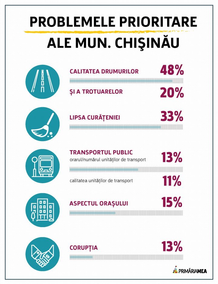 New survey reveals what problems give Chisinau people headache