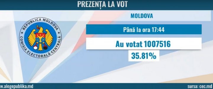 #ALEGEPUBLIKA. Over 1 million Moldovan people cast their ballots, shows CEC