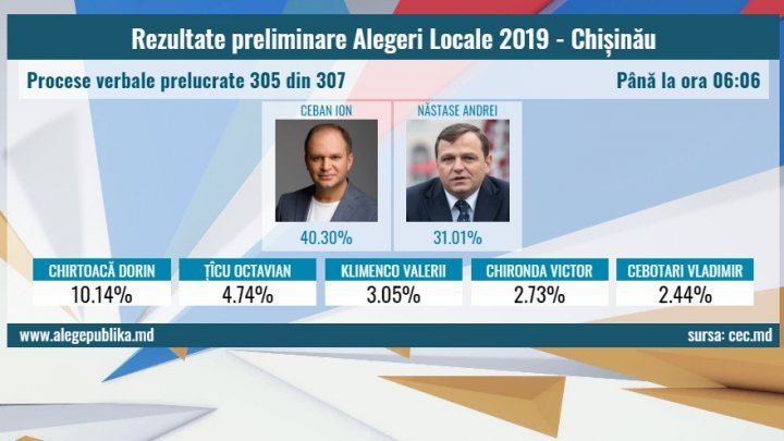 Preliminary results of general local elections: Ceban and Nastase likely to enter second round 