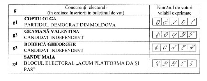 Diaspora's support for bloc ACUM has fallen, shows new election 