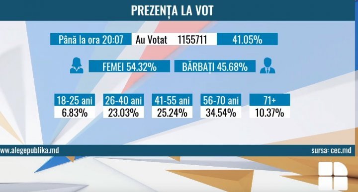 #ALEGEPUBLIKA. Moldova holds general local election