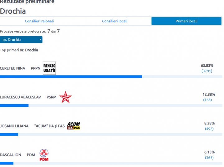 #ALEGEPUBLIKA. Here's the list of localities where mayors were elected in first round