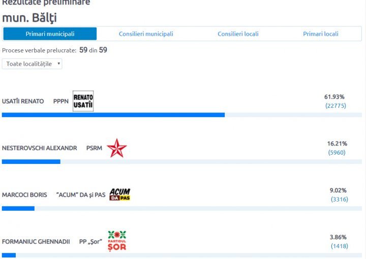 #ALEGEPUBLIKA. Here's the list of localities where mayors were elected in first round