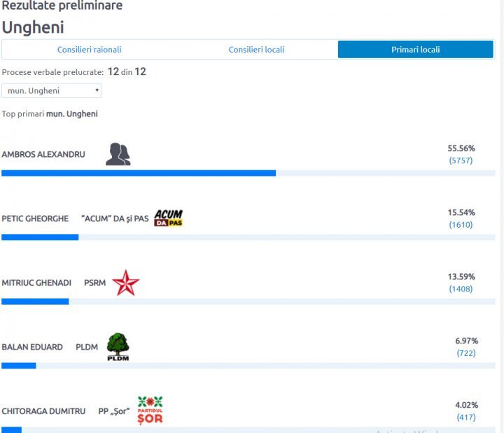 #ALEGEPUBLIKA. Here's the list of localities where mayors were elected in first round