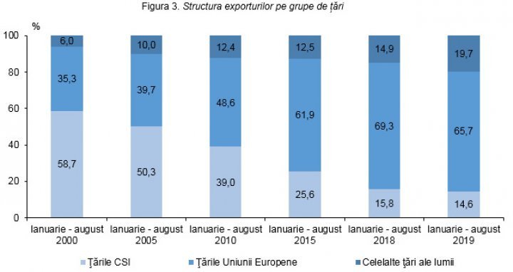 Statistics: Decreased export to EU in first eight months of 2019