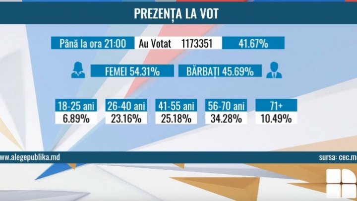 Voter turnout reaches 41.67 % at closed polling stations 