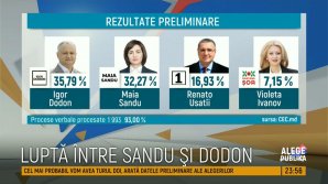 Preliminary presidential results: Igor Dodon and Maia Sandu will duel in second round  