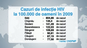 În anul 2009, în Republica Moldova au fost depistate 704 de cazuri noi de infecţiei HIV 