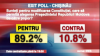 Rezultatele sondajului EXIT-POLL: Pentru - 89,20%, Contra - 10,80%