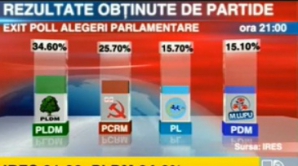 EXIT POLL PUBLIKA TV:  PLDM – 34,6%, PCRM – 25,7%,  PDM – 15,1%, PL – 15,7% 