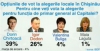 Sondaj BOP: Chirtoacă - 39%, Dodon - 26%, Buliga - 4%