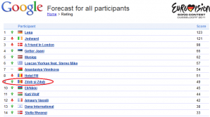 Google prezice locul 9 pentru Zdob și Zdub la Eurovision 2011