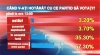 Rezultate EXIT-POLL! Cine participă mai activ la vot: bărbaţi sau femei, tineri sau vârstnici, angajaţi sau şomeri