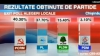 EXIT-POLL: PCRM -  40,3%, PL -  37,7% şi PLDM - 15,4%