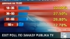 EXIT-POLL: Femeile au întrecut bărbaţii la participarea la vot, alegătorii cu studii superioare şi angajaţii la stat sunt cei mai activi