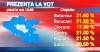 Ora 12.00: 20,6% din alegătorii din Capitală au participat deja la scrutin VEZI ÎN CE SECTOR AU VOTAT CEI MAI MULŢI