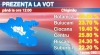 Prezenţa la vot până la ora 12.00: În ţară au votat 23,32% din alegători 