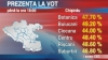 Până la ora 18:00, au votat 43,26 % din alegători