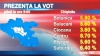 Prezenţa la vot până la ora 9.00: 6,3% din alegători au mers deja la vot 