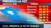 Prezenţa la vot până la ora 15.00: 33,23% din alegători au mers la urne în întreaga ţară 