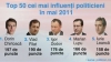 Chirtoacă urcă pe locul întâi în TOP 50 politicieni din luna mai