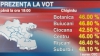 Alegerile locale pot fi validate! În mun. Chişinău rata de participare la vot este de 46%, în ţară - 38,89%