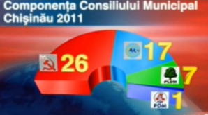 Cum arată Consiliul Municipal Chişinău după alegeri: Vârstă, sex, profesie