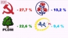 Sondaj IMAS: PCRM - 27,7%, PLDM - 22,6%, PD - 10,2%, PL- 9,4%