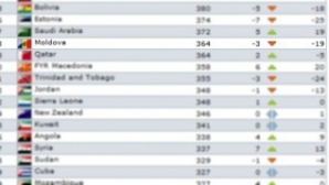 Naţionala Moldovei a coborât 34 de poziţii în clasamentul FIFA