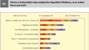 Moldovenii se tem de creșterea prețurilor, așteaptă alegerea președintelui și speră într-un viitor mai bun