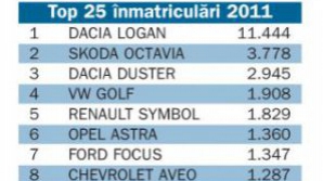 Logan, Octavia şi Duster - cele mai vândute maşini în 2011