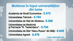 Universităţile din Moldova, în topul celor mai bune 20.000 de instituţii de învăţământ din lume 