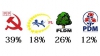 BOP: PCRM - 39%, PLDM - 26%, PL - 18%, PD - 12%