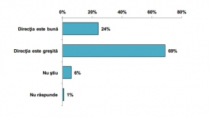 Moldovenii tot mai pesimişti. Majoritatea cred că lucrurile nu merg într-o direcţie corectă