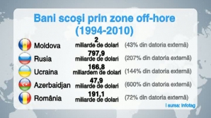 Din Moldova au fost scoase două miliarde de dolari prin intermediul firmelor off-shore