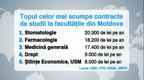 Topul celor mai scumpe contracte de studii la facultăţile din Moldova