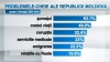 Şomajul, costul vieţii şi corupţia, printre cele mai grave probleme ale moldovenilor