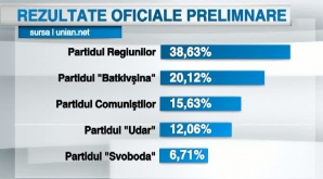  Partidul lui Ianukovici a învins în alegerile din Ucraina, arată datele oficiale preliminare